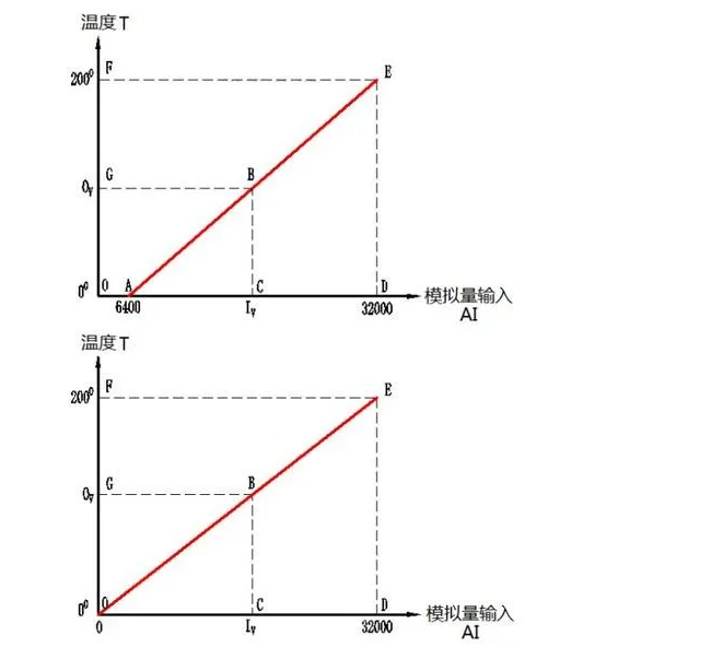 溫度變送器4-20ma對(duì)應(yīng)溫度數(shù)值如何換算？